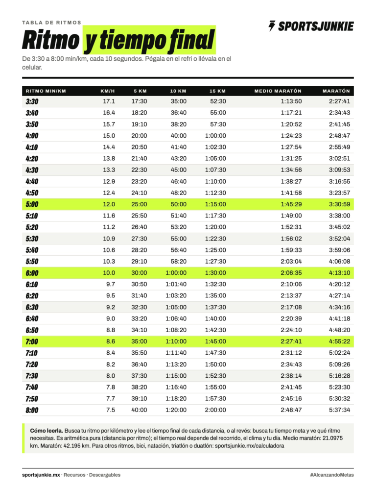 Primera página de Tabla de ritmos: del 5 km al maratón